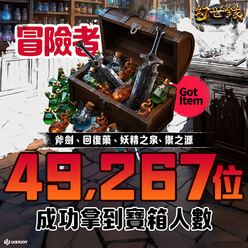 冒險者們展現了驚人的尋寶實力!裝有玻璃戒指、回復藥與解毒草的寶箱,已被開啟超過5.3萬次;裝有斧劍、回復藥、妖精之泉與禦之源的寶箱,已被開啟超過4.9萬次。